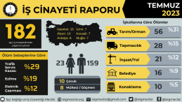 2023 yılının ilk yedi ayında en az 1051 işçi hayatını kaybetti