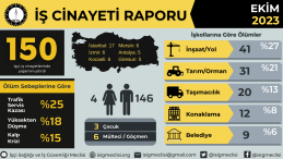 Yılın ilk 10 ayında en az 1634 iş cinayeti meydana geldi