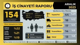 İSİG: Aralık’ta 154 İşçi İş Cinayetlerinde Hayatını Kaybetti