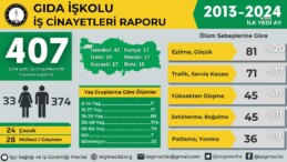 İSİG duyurdu: “Gıda iş kolunda son 11 yılda 407 işçi çalışırken yaşamını yitirdi”