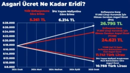 Asgari ücret eridi gitti: “Yılbaşında 17.002 liraydı, yıl sonunda 10.788 liraya denk olacak”